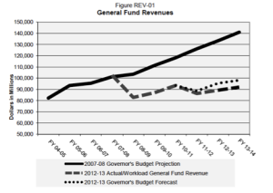 California-Budget-General-Fund-Revenues