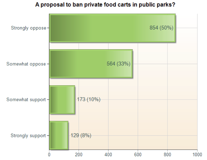 Reset-SF-Poll-Proposal-to-Ban-Food-Carts