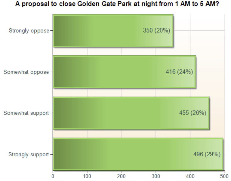 Reset-SF-Poll-Proposal-to-Close-Golden-Gate-Park-1am-5am