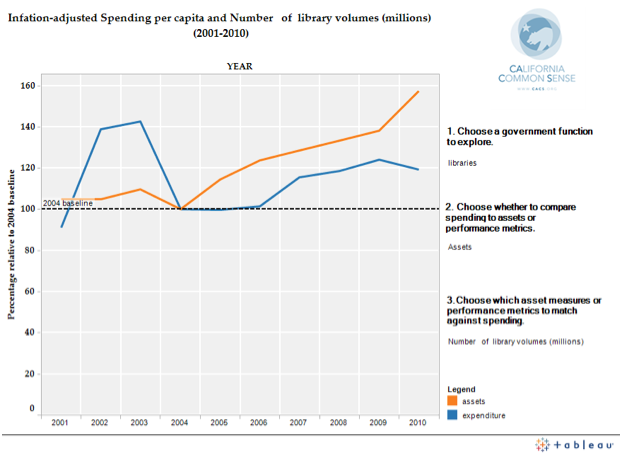 california-common-sense-inflation-adjusted-library-spending-san-francisco