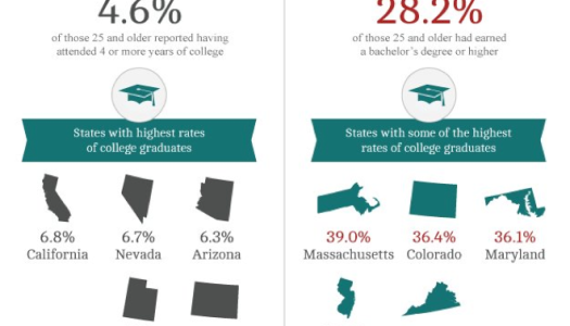 Census Data Shows California Had The Highest Graduation Rate… 70 years ago