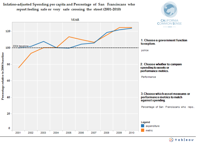 san-francisco-per-capita-spending-and-public-safety