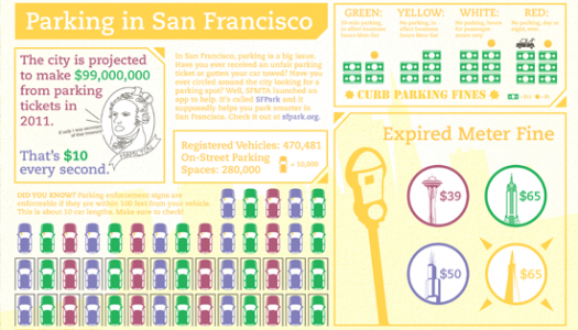 Infographic: Parking in San Francisco