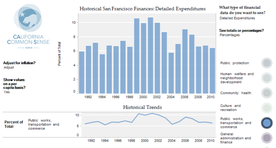 California-Common-Sense-Public-Works-Expenditures-San-Francisco