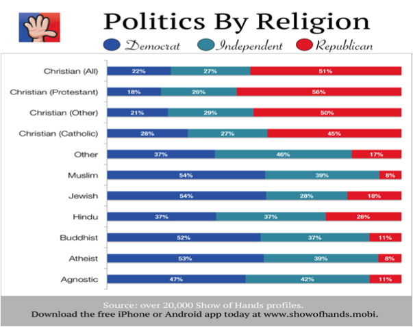 Politics By Religion